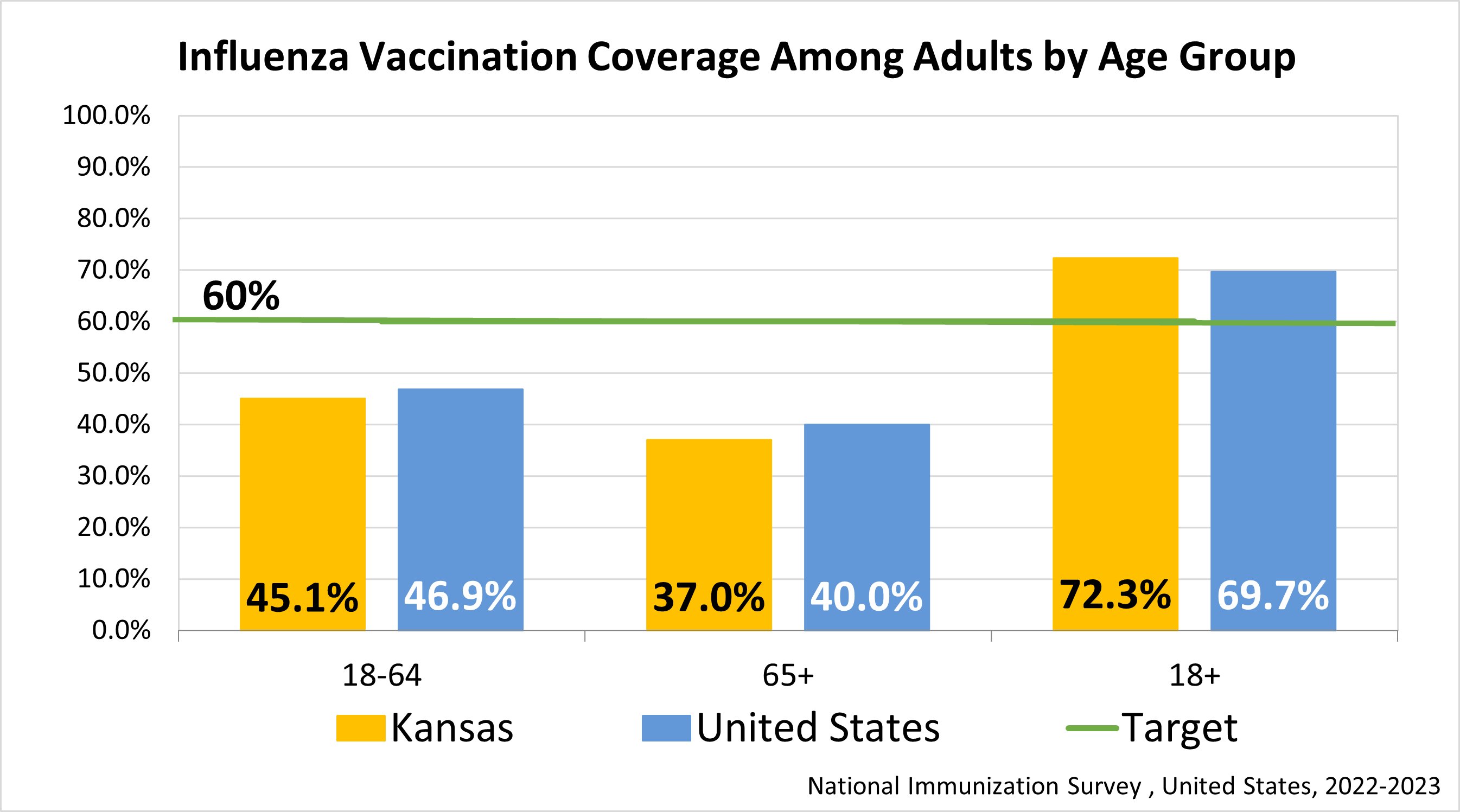 Influenza Coverage by Age (Adults)